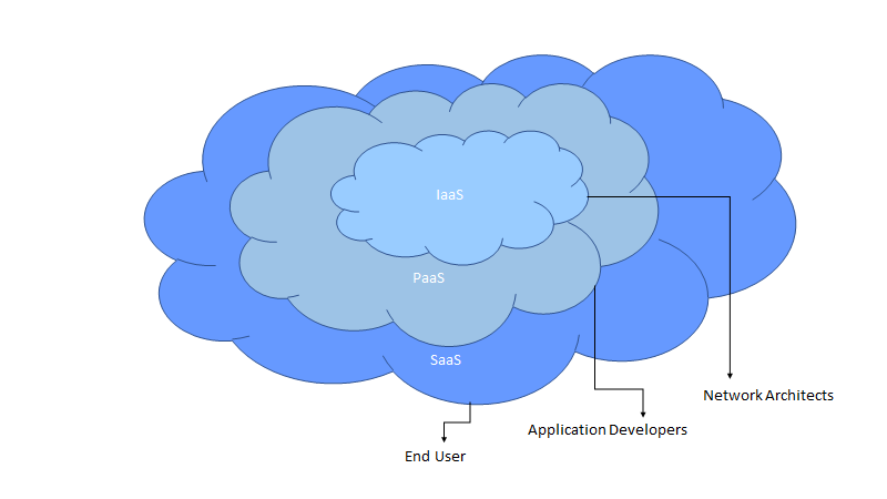 Cloud diagram showing SaaS pointing to end user, PaaS pointing to application developers, and IaaS pointing to Network Architects.